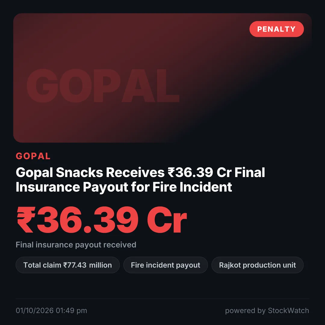 Gopal Snacks Receives ₹36.39 Cr Final Insurance Payout for Fire Incident